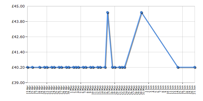 Cheapest price history chart for the Karcher D150 Delta Racer