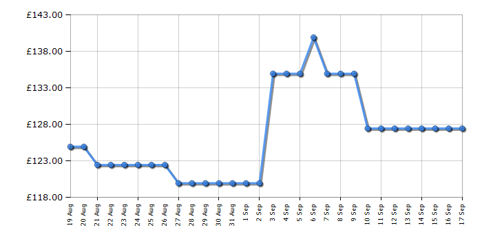 Cheapest price history chart for the Karcher EWM 2 Electric Wiping Mop