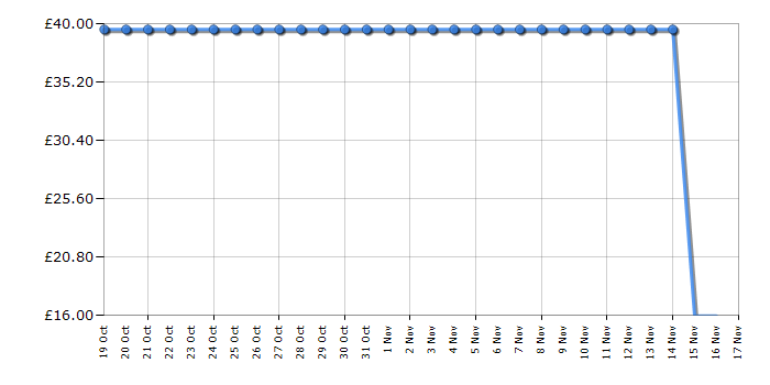 Cheapest price history chart for the Karcher FJ10