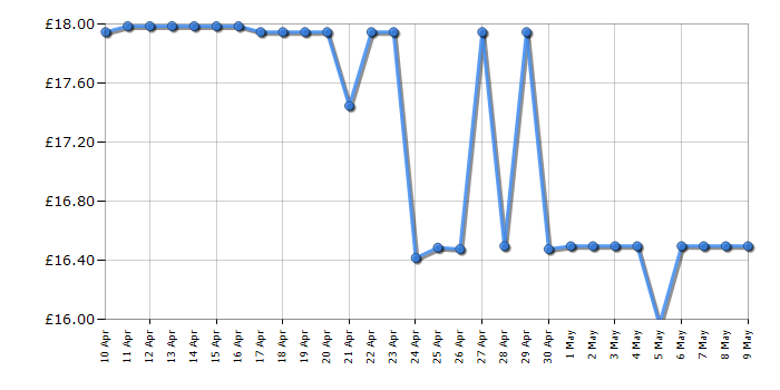 Cheapest price history chart for the Karcher FJ6 Foam Nozzle