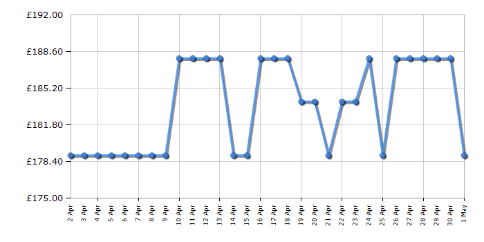 Cheapest price history chart for the Karcher HGE 18-50