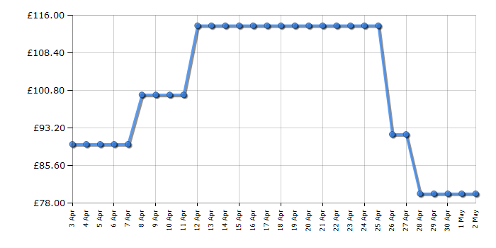 Cheapest price history chart for the Karcher K2 Compact