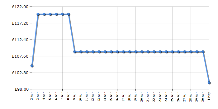 Cheapest price history chart for the Karcher K2 Power Control