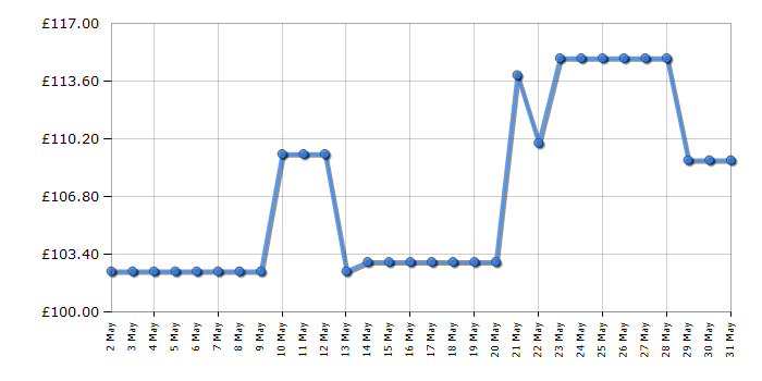 Cheapest price history chart for the Karcher K2 Power Control Home