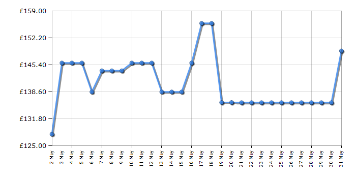 Cheapest price history chart for the Karcher K3 Home