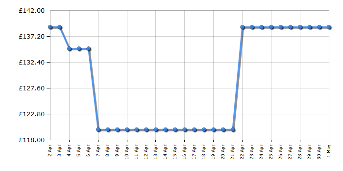 Cheapest price history chart for the Karcher K3 Power Control