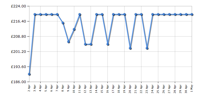 Cheapest price history chart for the Karcher K4 Compact