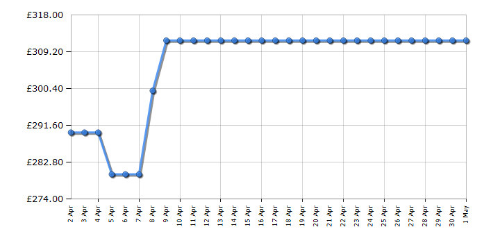 Cheapest price history chart for the Karcher K4 Full Control