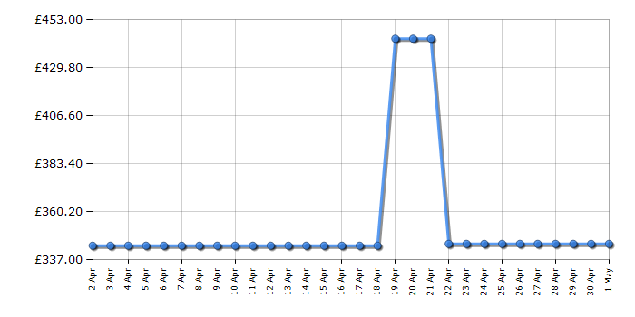 Cheapest price history chart for the Karcher K4 Full Control Home