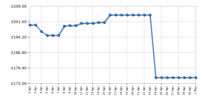 Cheapest price history chart for the Karcher K4 Power Control