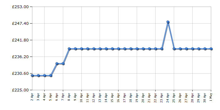 Cheapest price history chart for the Karcher K4 Power Control Home