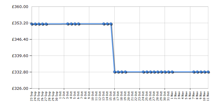 Cheapest price history chart for the Karcher K5 Car & Home