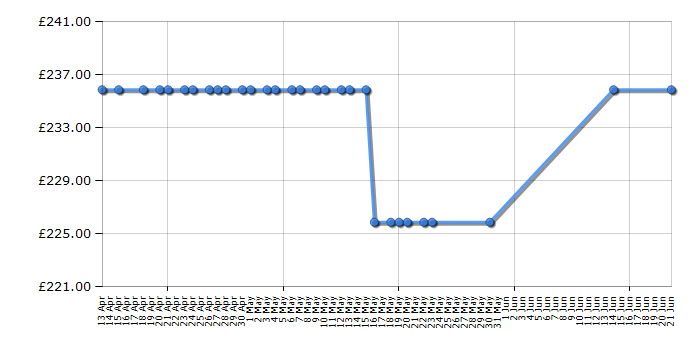 Cheapest price history chart for the Karcher K5 Compact Home