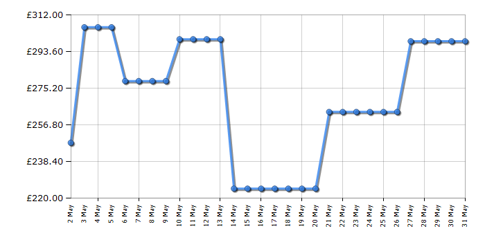 Cheapest price history chart for the Karcher K5 Power Control