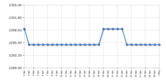 Cheapest price history chart for the Karcher LMO 18-36