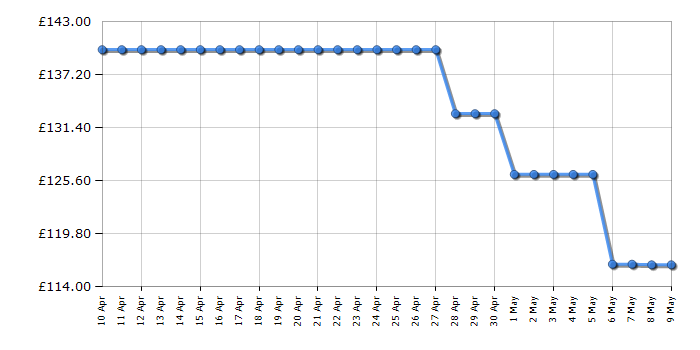 Cheapest price history chart for the Karcher OC3