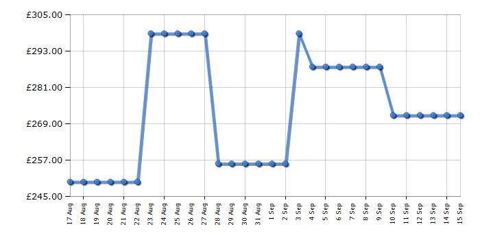 Cheapest price history chart for the Karcher RCV 3