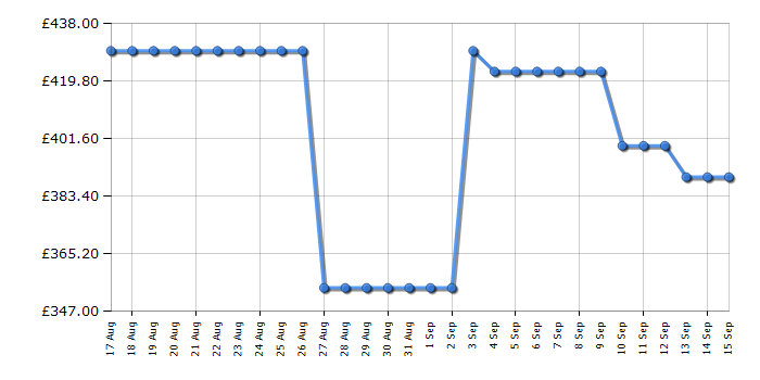 Cheapest price history chart for the Karcher RCV 5