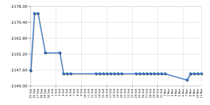 Cheapest price history chart for the Karcher SC2500 C