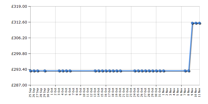 Cheapest price history chart for the Karcher SC2600 C