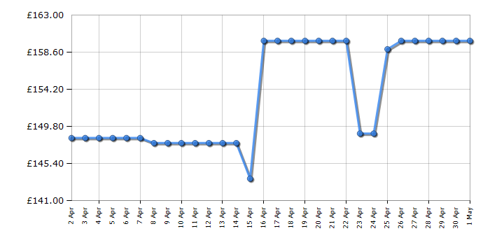 Cheapest price history chart for the Karcher SC3 EasyFix Steam Cleaner