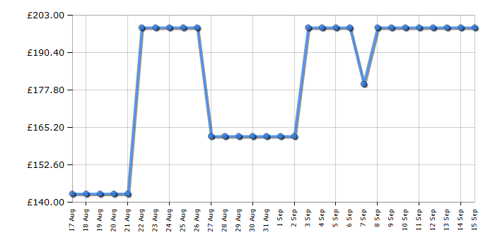 Cheapest price history chart for the Karcher VC 4