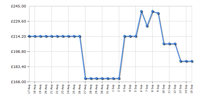 Cheapest price history chart for the Karcher VC 6