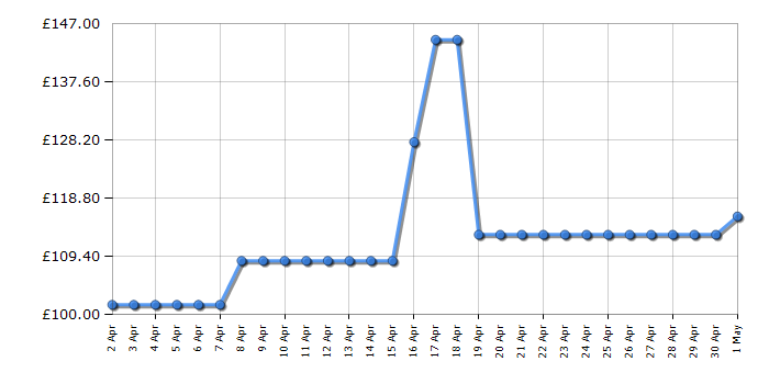 Cheapest price history chart for the Karcher WD4 Wet & Dry