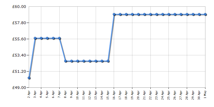 Cheapest price history chart for the Karcher WV2