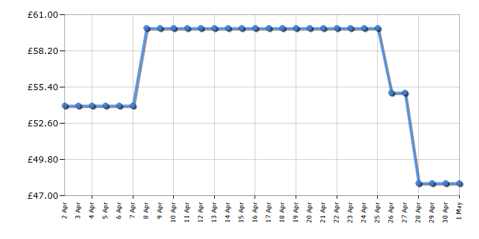 Cheapest price history chart for the Karcher WV2 Plus