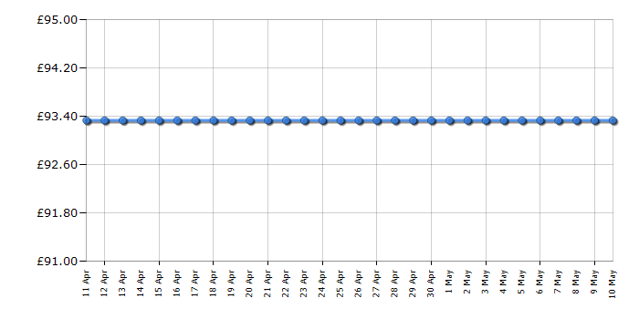 Cheapest price history chart for the Karcher WV5 Premium