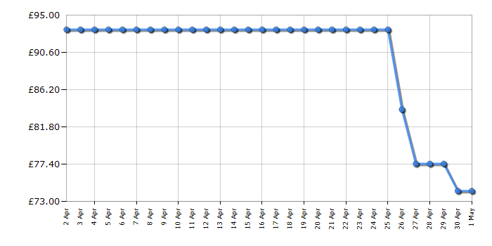 Cheapest price history chart for the Karcher WV5 Premium