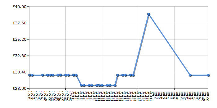 Cheapest price history chart for the Kenwood AT320A