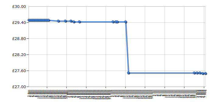 Cheapest price history chart for the Kenwood BL335