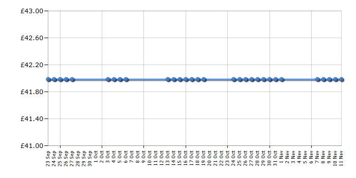 Cheapest price history chart for the Kenwood BL375