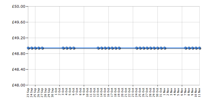 Cheapest price history chart for the Kenwood BL460