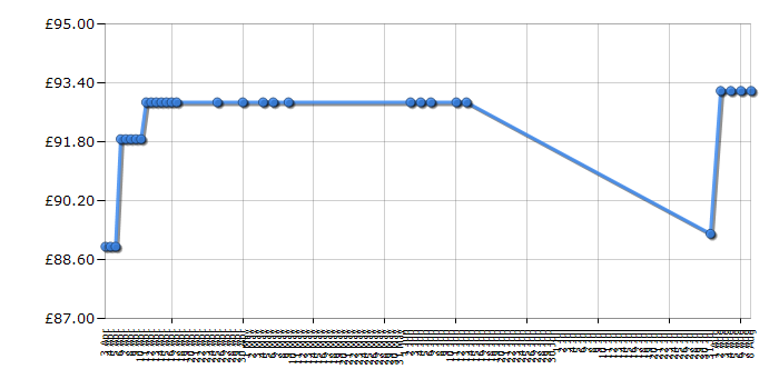 Cheapest price history chart for the Kenwood BL680