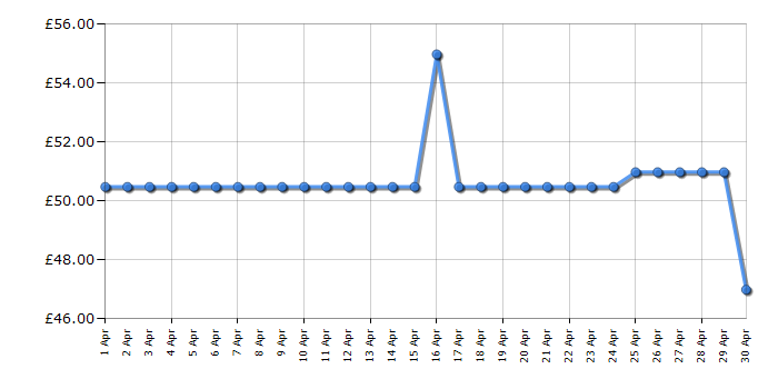 Cheapest price history chart for the Kenwood BLP41A0CT