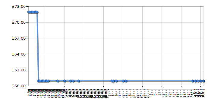 Cheapest price history chart for the Kenwood BLX54