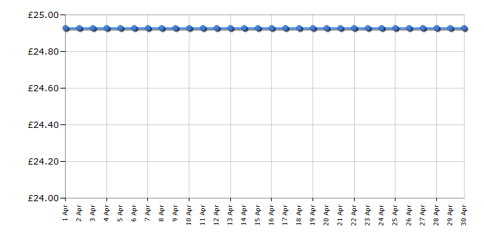 Cheapest price history chart for the Kenwood CH180