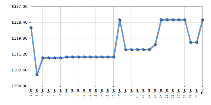 Cheapest price history chart for the Kenwood Chef XL KVL4100W