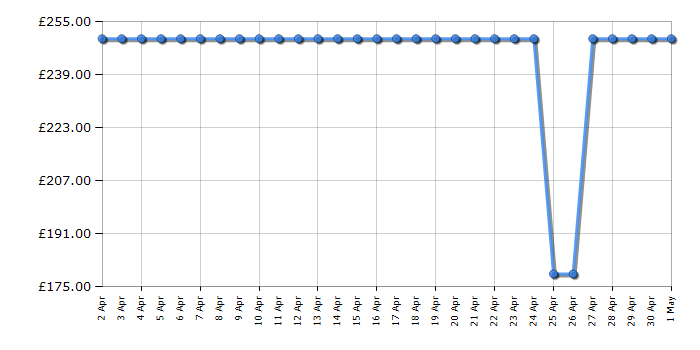 Cheapest price history chart for the Kenwood FDM71960SS