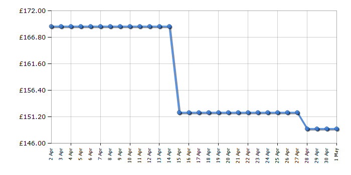 Cheapest price history chart for the Kenwood FDM73850SS