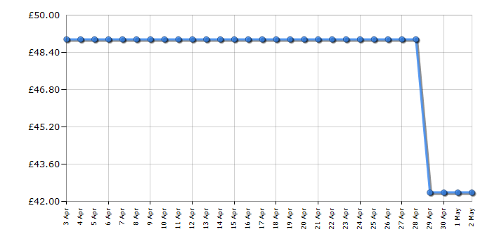 Cheapest price history chart for the Kenwood FDP22130GY