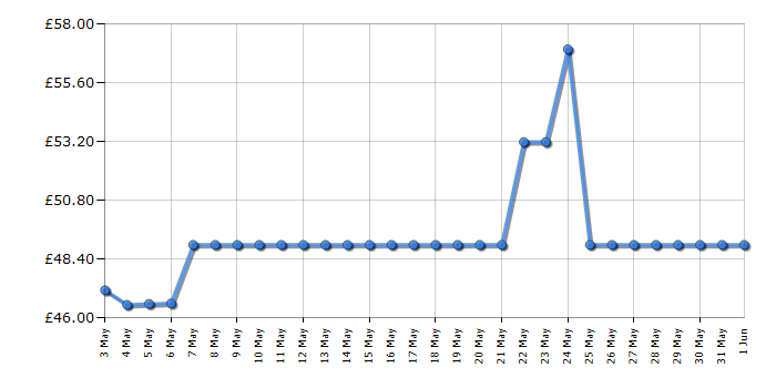 Cheapest price history chart for the Kenwood FDP22130RD