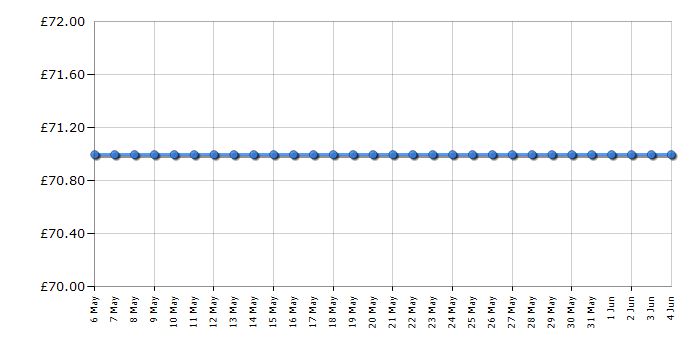 Cheapest price history chart for the Kenwood FDP31170GY