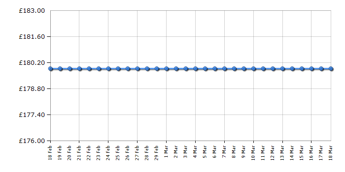 Cheapest price history chart for the Kenwood FDP643WH