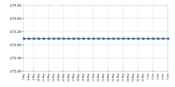 Cheapest price history chart for the Kenwood FDP65180SI