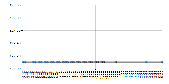 Cheapest price history chart for the Kenwood FGP200WG