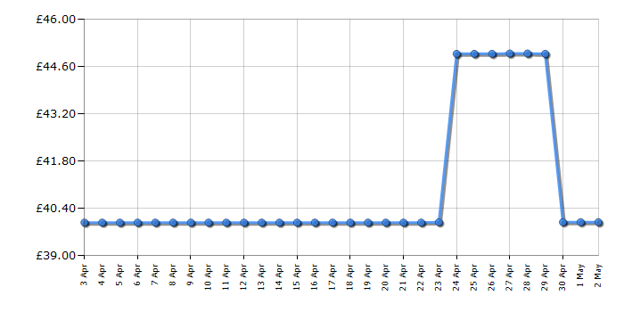 Cheapest price history chart for the Kenwood FP120